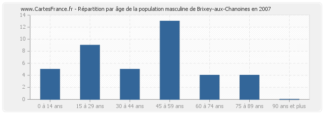 Répartition par âge de la population masculine de Brixey-aux-Chanoines en 2007