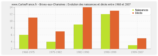 Brixey-aux-Chanoines : Evolution des naissances et décès entre 1968 et 2007