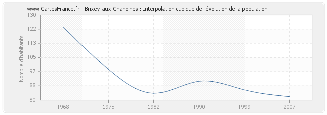 Brixey-aux-Chanoines : Interpolation cubique de l'évolution de la population