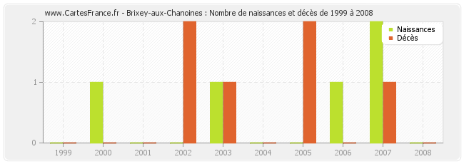 Brixey-aux-Chanoines : Nombre de naissances et décès de 1999 à 2008