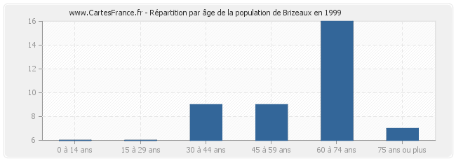 Répartition par âge de la population de Brizeaux en 1999