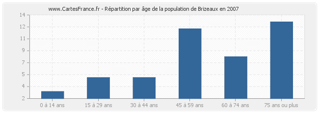 Répartition par âge de la population de Brizeaux en 2007
