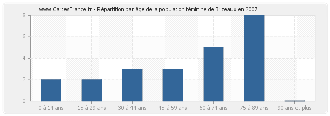 Répartition par âge de la population féminine de Brizeaux en 2007
