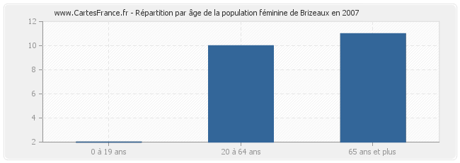 Répartition par âge de la population féminine de Brizeaux en 2007