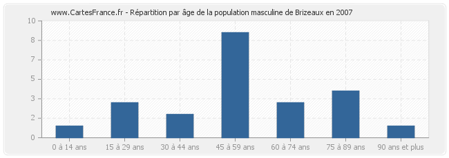 Répartition par âge de la population masculine de Brizeaux en 2007