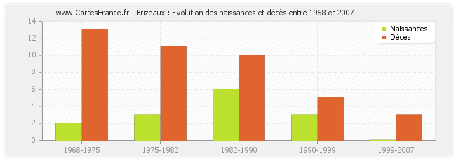 Brizeaux : Evolution des naissances et décès entre 1968 et 2007