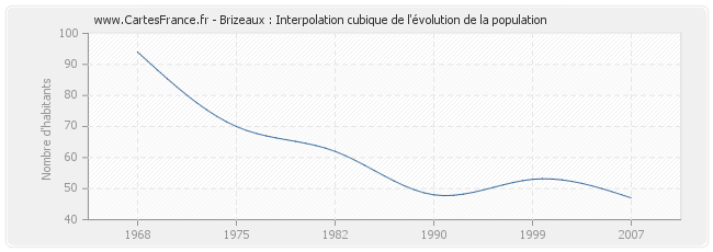 Brizeaux : Interpolation cubique de l'évolution de la population