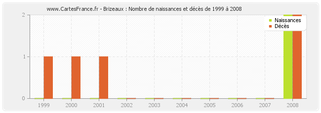 Brizeaux : Nombre de naissances et décès de 1999 à 2008