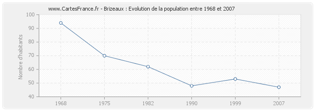 Population Brizeaux