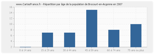 Répartition par âge de la population de Brocourt-en-Argonne en 2007