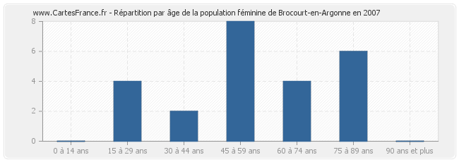 Répartition par âge de la population féminine de Brocourt-en-Argonne en 2007