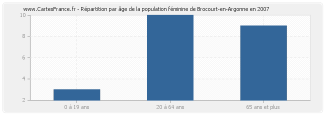 Répartition par âge de la population féminine de Brocourt-en-Argonne en 2007