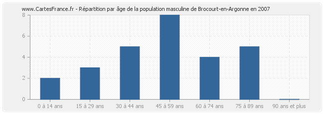 Répartition par âge de la population masculine de Brocourt-en-Argonne en 2007