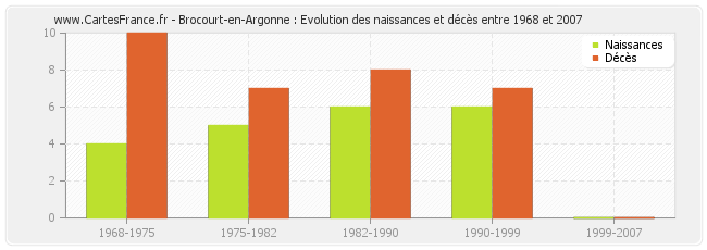 Brocourt-en-Argonne : Evolution des naissances et décès entre 1968 et 2007