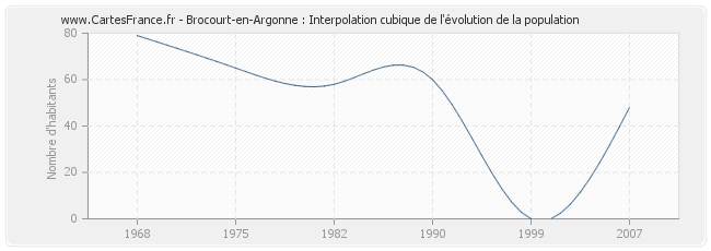 Brocourt-en-Argonne : Interpolation cubique de l'évolution de la population
