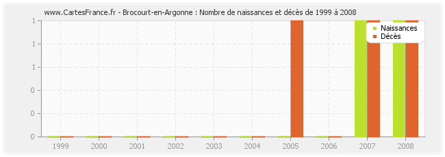 Brocourt-en-Argonne : Nombre de naissances et décès de 1999 à 2008