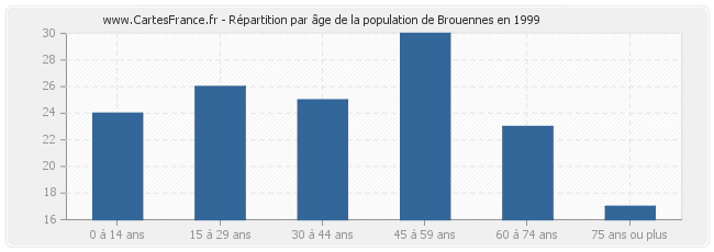 Répartition par âge de la population de Brouennes en 1999