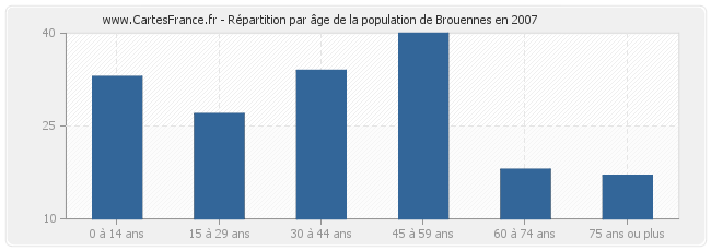 Répartition par âge de la population de Brouennes en 2007