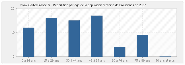 Répartition par âge de la population féminine de Brouennes en 2007