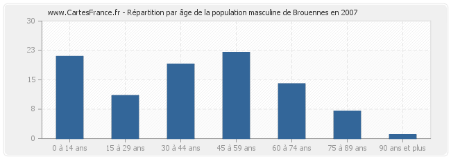 Répartition par âge de la population masculine de Brouennes en 2007