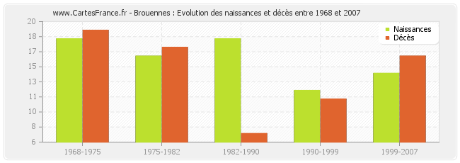 Brouennes : Evolution des naissances et décès entre 1968 et 2007