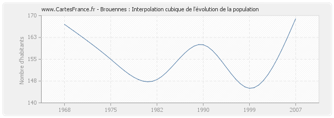 Brouennes : Interpolation cubique de l'évolution de la population