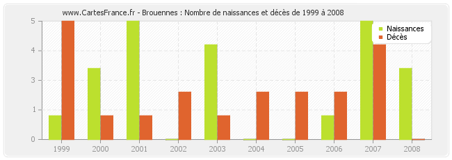 Brouennes : Nombre de naissances et décès de 1999 à 2008