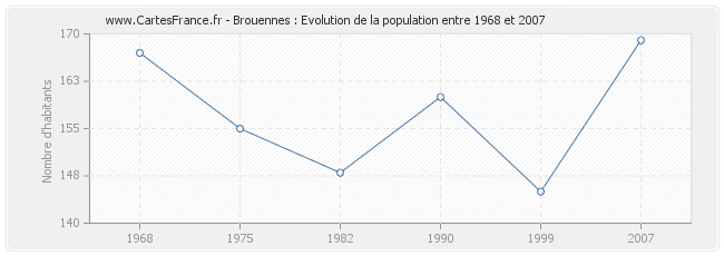 Population Brouennes