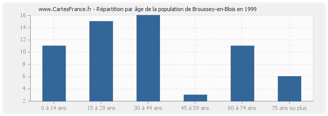 Répartition par âge de la population de Broussey-en-Blois en 1999