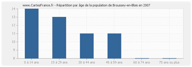 Répartition par âge de la population de Broussey-en-Blois en 2007