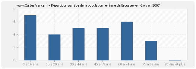 Répartition par âge de la population féminine de Broussey-en-Blois en 2007