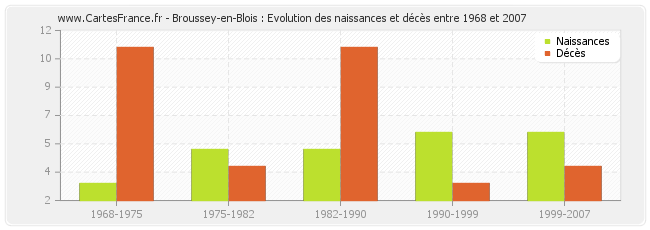 Broussey-en-Blois : Evolution des naissances et décès entre 1968 et 2007