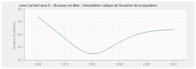 Broussey-en-Blois : Interpolation cubique de l'évolution de la population