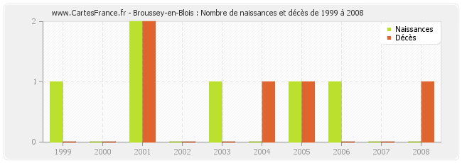 Broussey-en-Blois : Nombre de naissances et décès de 1999 à 2008
