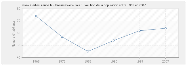 Population Broussey-en-Blois