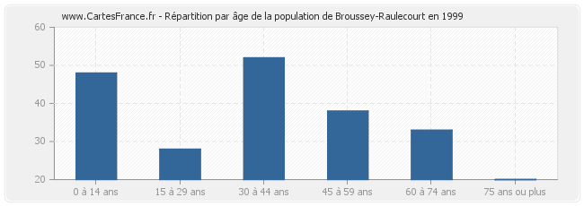 Répartition par âge de la population de Broussey-Raulecourt en 1999