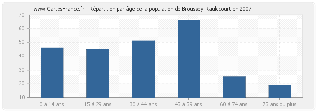 Répartition par âge de la population de Broussey-Raulecourt en 2007
