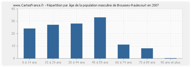 Répartition par âge de la population masculine de Broussey-Raulecourt en 2007