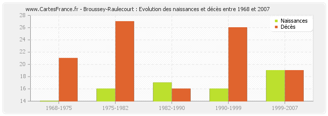 Broussey-Raulecourt : Evolution des naissances et décès entre 1968 et 2007