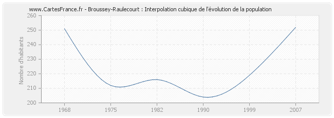Broussey-Raulecourt : Interpolation cubique de l'évolution de la population
