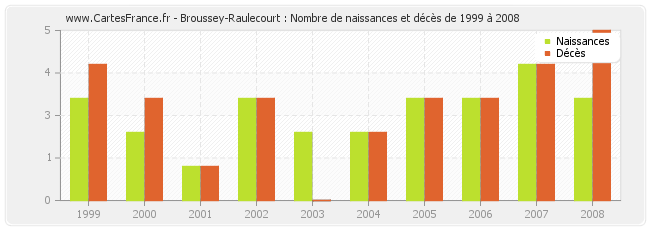 Broussey-Raulecourt : Nombre de naissances et décès de 1999 à 2008