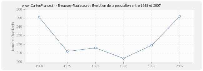 Population Broussey-Raulecourt