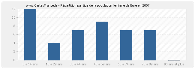 Répartition par âge de la population féminine de Bure en 2007