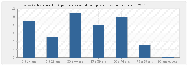 Répartition par âge de la population masculine de Bure en 2007