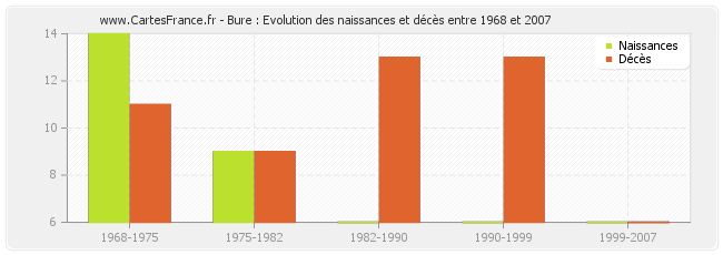 Bure : Evolution des naissances et décès entre 1968 et 2007