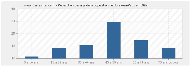 Répartition par âge de la population de Burey-en-Vaux en 1999