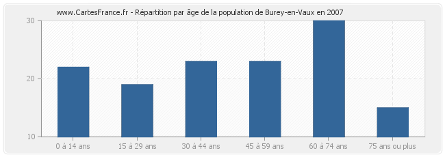 Répartition par âge de la population de Burey-en-Vaux en 2007