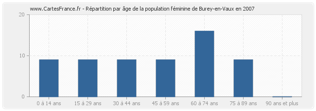 Répartition par âge de la population féminine de Burey-en-Vaux en 2007