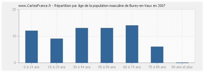 Répartition par âge de la population masculine de Burey-en-Vaux en 2007