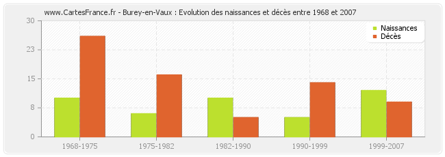 Burey-en-Vaux : Evolution des naissances et décès entre 1968 et 2007